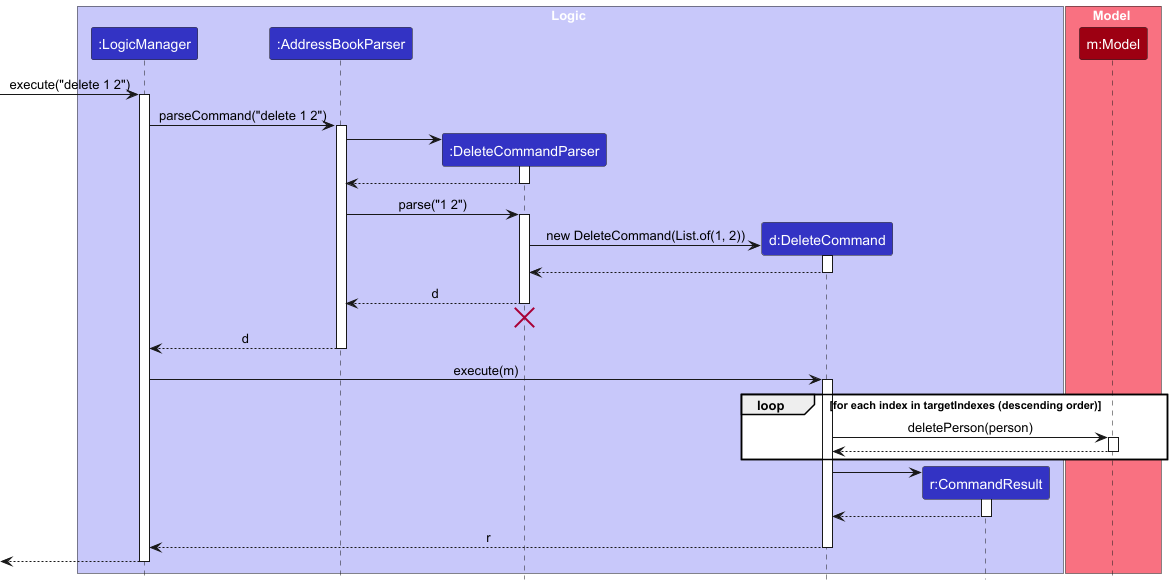 Interactions Inside the Logic Component for the `delete 1` Command